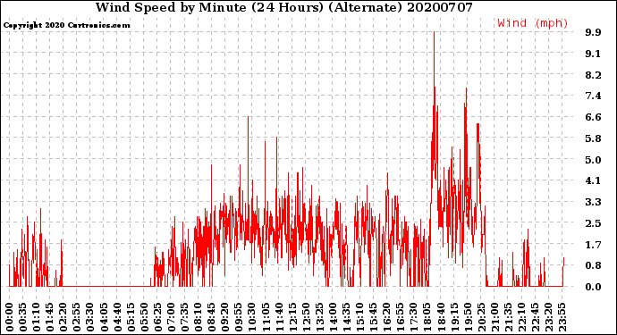 Milwaukee Weather Wind Speed<br>by Minute<br>(24 Hours) (Alternate)
