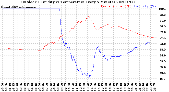Milwaukee Weather Outdoor Humidity<br>vs Temperature<br>Every 5 Minutes