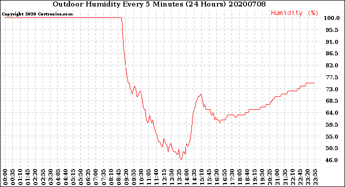 Milwaukee Weather Outdoor Humidity<br>Every 5 Minutes<br>(24 Hours)