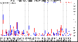 Milwaukee Weather Outdoor Rain<br>Daily Amount<br>(Past/Previous Year)