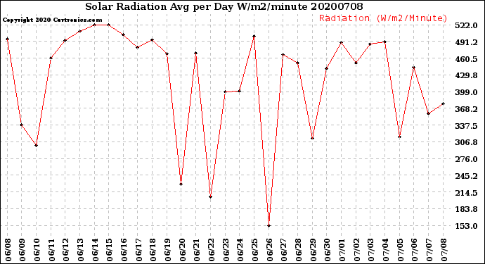 Milwaukee Weather Solar Radiation<br>Avg per Day W/m2/minute