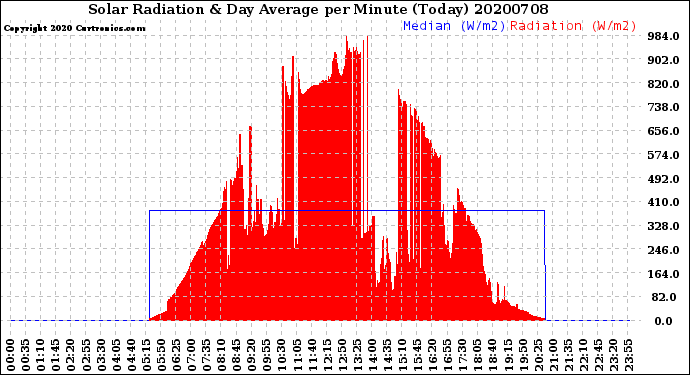 Milwaukee Weather Solar Radiation<br>& Day Average<br>per Minute<br>(Today)