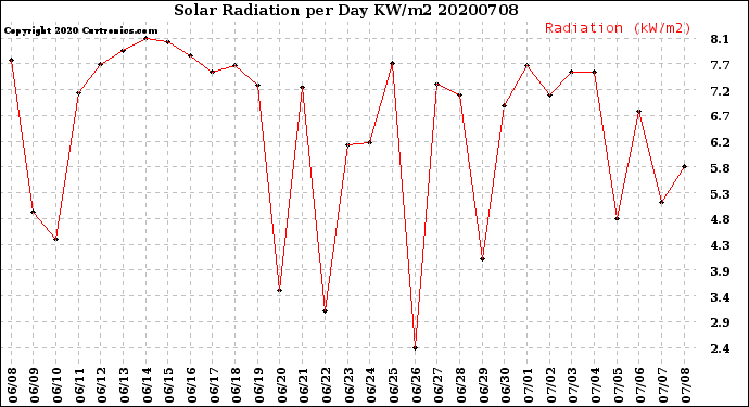 Milwaukee Weather Solar Radiation<br>per Day KW/m2