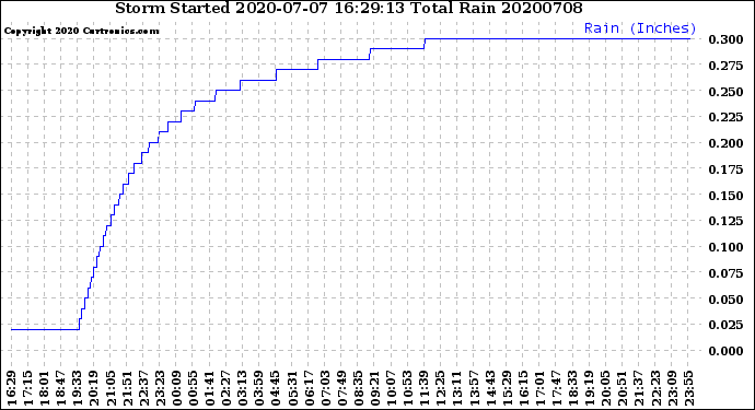 Milwaukee Weather Storm<br>Started 2020-07-07 16:29:13<br>Total Rain