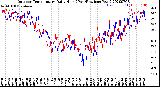 Milwaukee Weather Outdoor Temperature<br>Daily High<br>(Past/Previous Year)