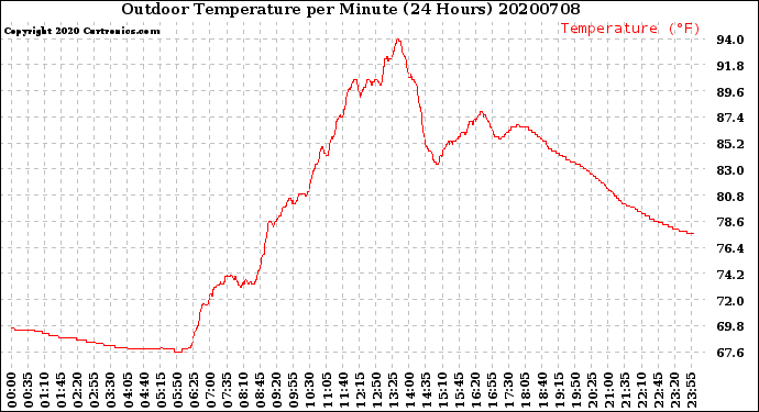 Milwaukee Weather Outdoor Temperature<br>per Minute<br>(24 Hours)