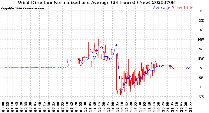 Milwaukee Weather Wind Direction<br>Normalized and Average<br>(24 Hours) (New)