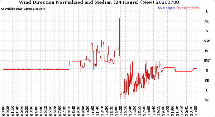 Milwaukee Weather Wind Direction<br>Normalized and Median<br>(24 Hours) (New)