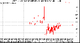 Milwaukee Weather Wind Direction<br>Normalized<br>(24 Hours) (New)