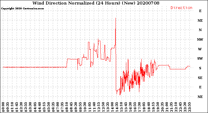 Milwaukee Weather Wind Direction<br>Normalized<br>(24 Hours) (New)