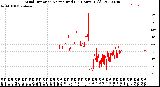 Milwaukee Weather Wind Direction<br>Normalized<br>(24 Hours) (Old)