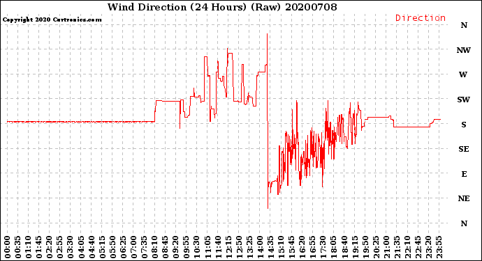 Milwaukee Weather Wind Direction<br>(24 Hours) (Raw)