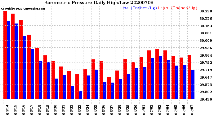 Milwaukee Weather Barometric Pressure<br>Daily High/Low