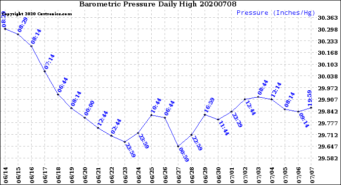 Milwaukee Weather Barometric Pressure<br>Daily High
