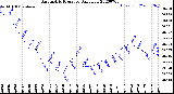 Milwaukee Weather Barometric Pressure<br>Daily Low