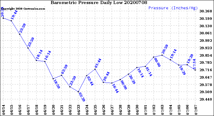 Milwaukee Weather Barometric Pressure<br>Daily Low