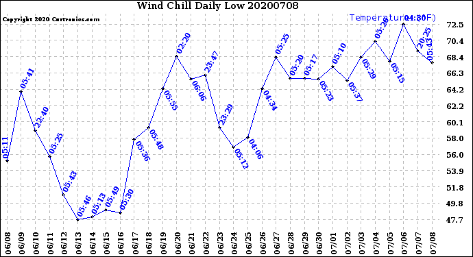 Milwaukee Weather Wind Chill<br>Daily Low