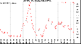 Milwaukee Weather Dew Point<br>(24 Hours)