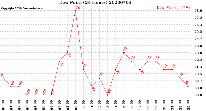 Milwaukee Weather Dew Point<br>(24 Hours)