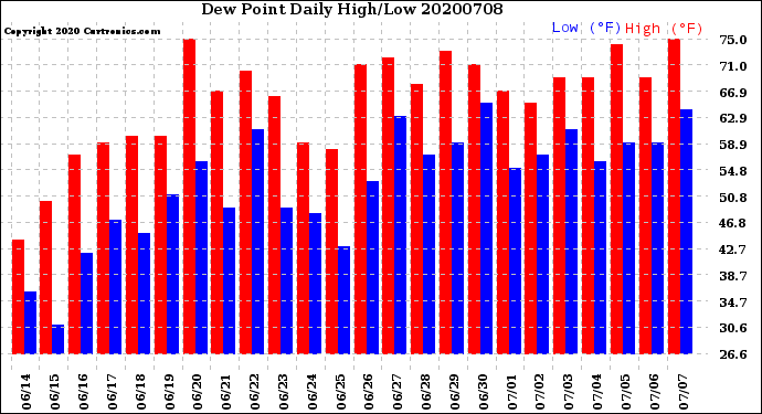 Milwaukee Weather Dew Point<br>Daily High/Low