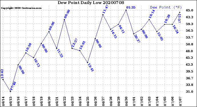 Milwaukee Weather Dew Point<br>Daily Low