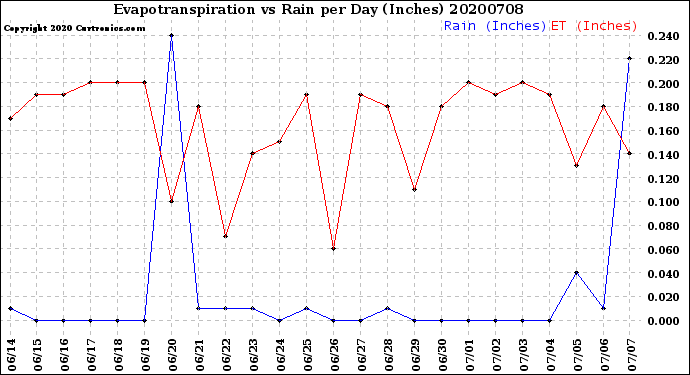 Milwaukee Weather Evapotranspiration<br>vs Rain per Day<br>(Inches)