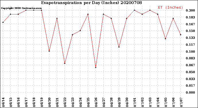 Milwaukee Weather Evapotranspiration<br>per Day (Inches)