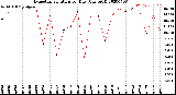 Milwaukee Weather Evapotranspiration<br>per Day (Ozs sq/ft)