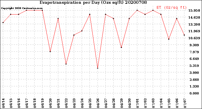 Milwaukee Weather Evapotranspiration<br>per Day (Ozs sq/ft)