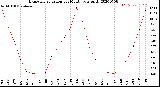 Milwaukee Weather Evapotranspiration<br>per Month (qts sq/ft)