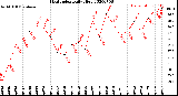 Milwaukee Weather Heat Index<br>Daily High