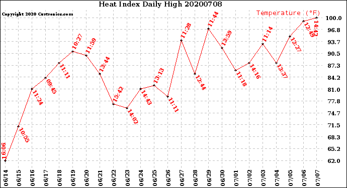 Milwaukee Weather Heat Index<br>Daily High