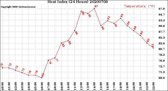 Milwaukee Weather Heat Index<br>(24 Hours)