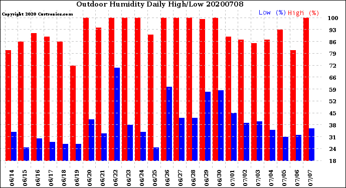 Milwaukee Weather Outdoor Humidity<br>Daily High/Low