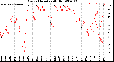 Milwaukee Weather Outdoor Humidity<br>Daily High