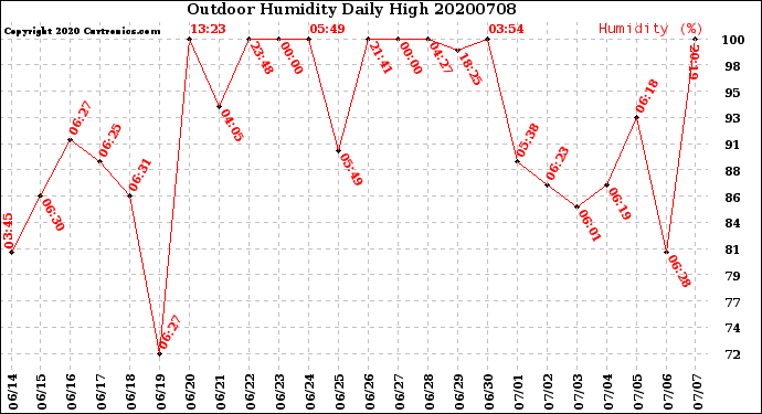 Milwaukee Weather Outdoor Humidity<br>Daily High