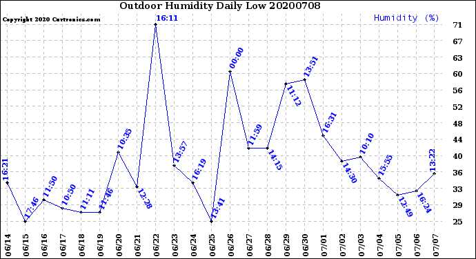 Milwaukee Weather Outdoor Humidity<br>Daily Low