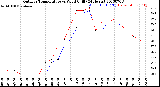 Milwaukee Weather Outdoor Temperature<br>vs Wind Chill<br>(24 Hours)