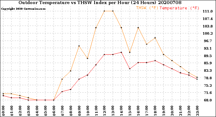 Milwaukee Weather Outdoor Temperature<br>vs THSW Index<br>per Hour<br>(24 Hours)