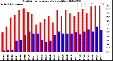 Milwaukee Weather Outdoor Temperature<br>Daily High/Low