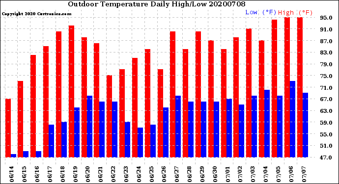 Milwaukee Weather Outdoor Temperature<br>Daily High/Low