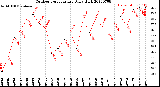 Milwaukee Weather Outdoor Temperature<br>Daily High