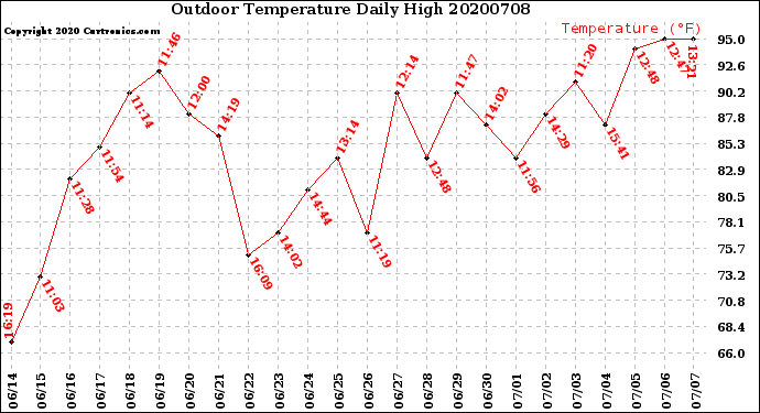 Milwaukee Weather Outdoor Temperature<br>Daily High