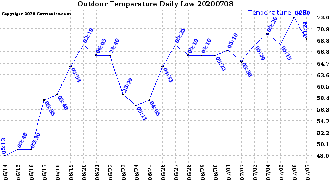 Milwaukee Weather Outdoor Temperature<br>Daily Low