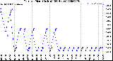 Milwaukee Weather Rain<br>per Hour<br>(Inches)<br>(24 Hours)