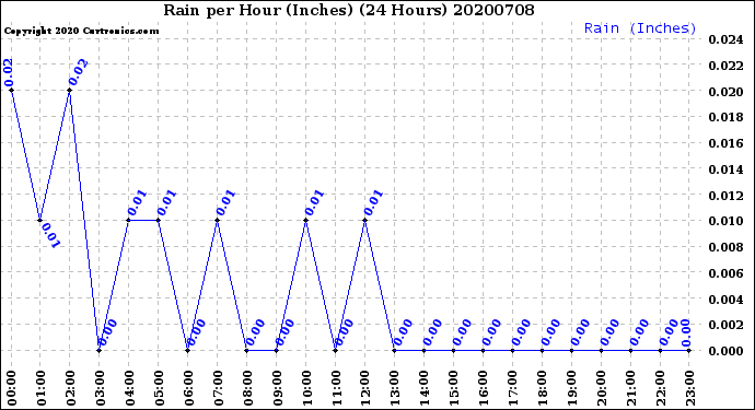 Milwaukee Weather Rain<br>per Hour<br>(Inches)<br>(24 Hours)