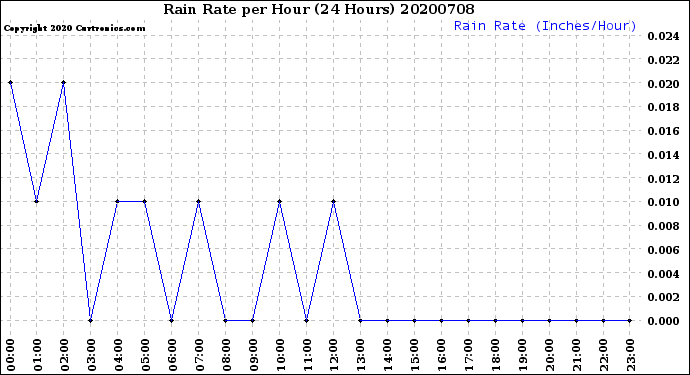 Milwaukee Weather Rain Rate<br>per Hour<br>(24 Hours)