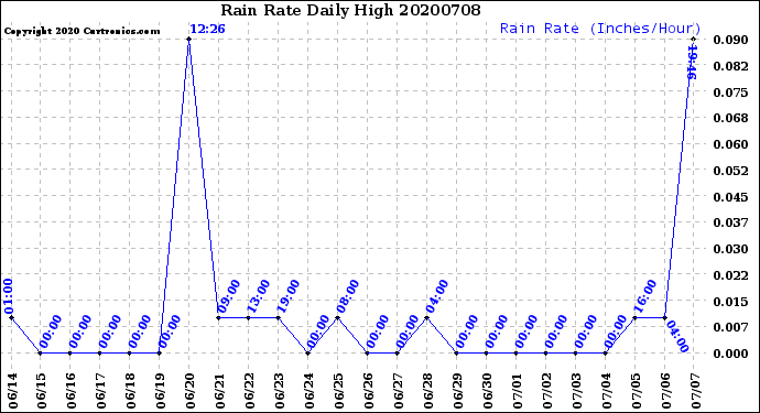 Milwaukee Weather Rain Rate<br>Daily High