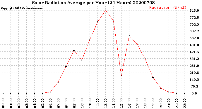 Milwaukee Weather Solar Radiation Average<br>per Hour<br>(24 Hours)