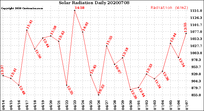 Milwaukee Weather Solar Radiation<br>Daily